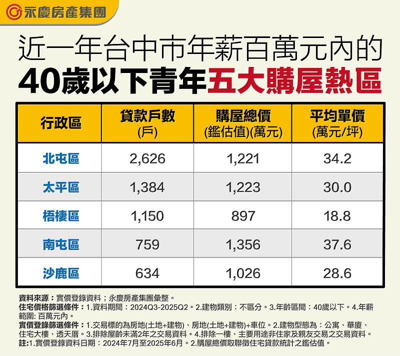 表：近一年台中市年薪百萬元內的40歲以下青年五大購屋熱區