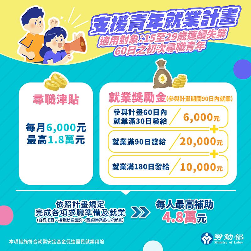 最高領4.8萬！ 勞動部「支援青年就業計畫」助新鮮人步入職涯