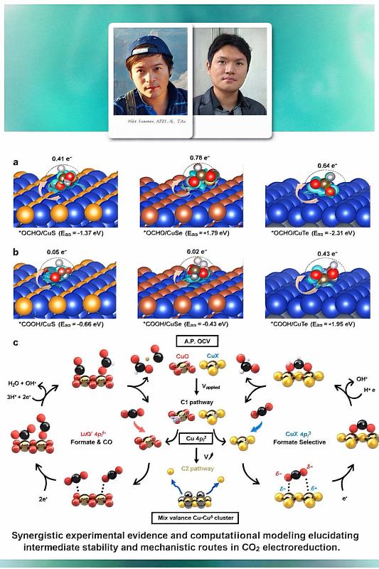 文化大學跨校研究團隊研究成果登上國際頂尖期刊《Nature Communications》,成功破解二氧化碳電催化還原反應機制,展現文大在材料與永續能源研究領域的學術實力。