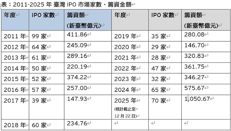 表：2011-2025年 臺灣IPO市場家數、籌資金額