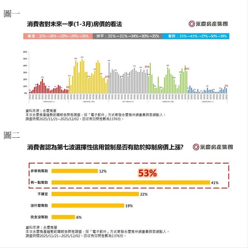 圖一、消費者對未來一季（1-3月）房價的看法；圖二、消費者認為第七波選擇性信用管制是否有助於抑制房價上漲？