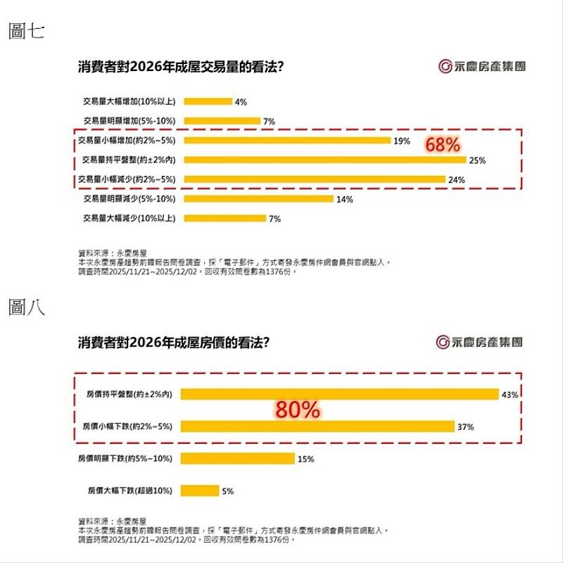 圖七、消費者對2026年成屋交易量的看法；圖八、消費者對2026年成屋房價的看法？