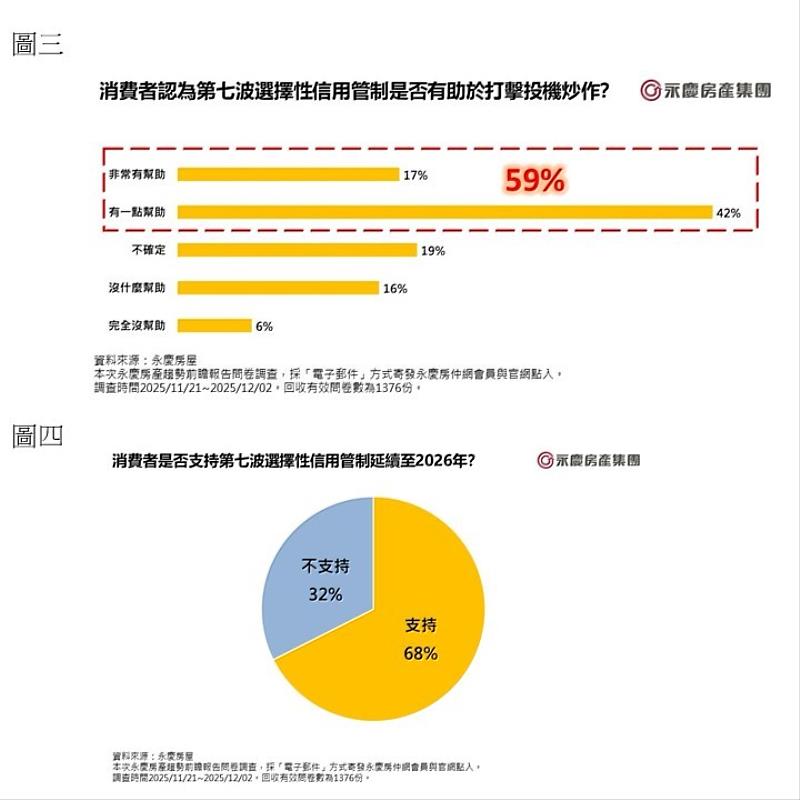 圖三、消費者認為第7波選擇性信用管制是否有助於打擊投機炒作；圖四、消費者是否支持第7波選擇性信用管制延續至2026年？