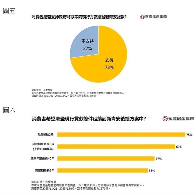 圖五、消費者是否支持政府將以不同現行方案續辦新青安貸款；圖六、消費者希望哪些現行貸款條件延續到新青安後續方案中？