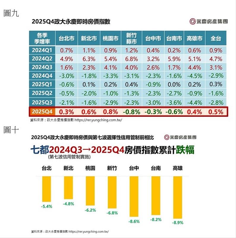 圖九、2025Q4政大永慶即時房價指數；圖十、2025Q4政大永慶即時房價與第7波選擇性信用管制前相比