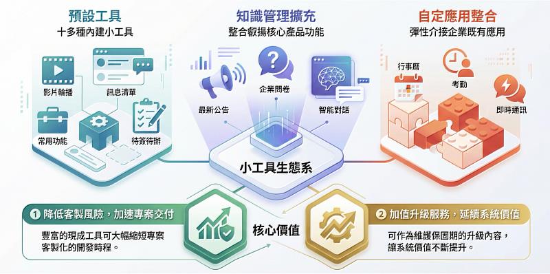 Vitals EIP工具市集整合既有系統,SSO單一登入機制僅需一次身分驗證即可無縫進入多個應用系統。