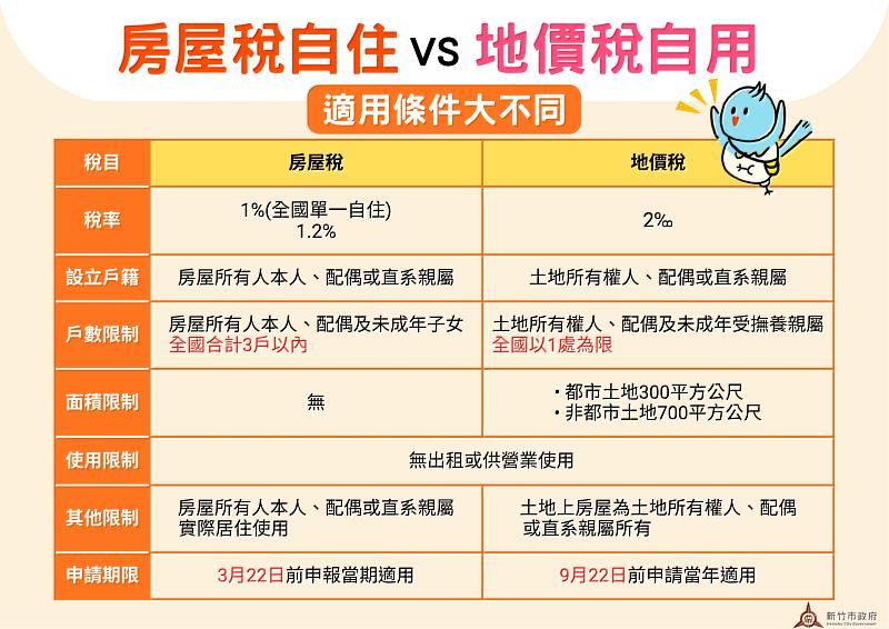 房屋稅自住VS地價稅自用適用條件大不同。