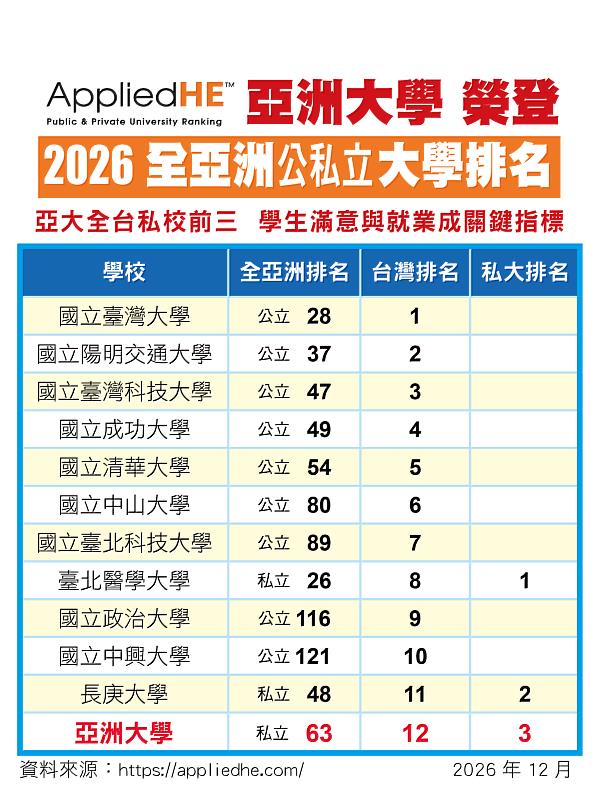 AppliedHE「2026亞洲私立大學排名」 亞大穩居全台私校前3