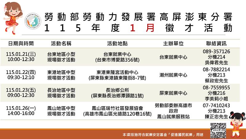 .勞動部勞動力發展署高屏澎東分署辦理115年度1月4場徵才活動,歡迎歡迎求職及轉職民眾把握機會,踴躍前往面試。
