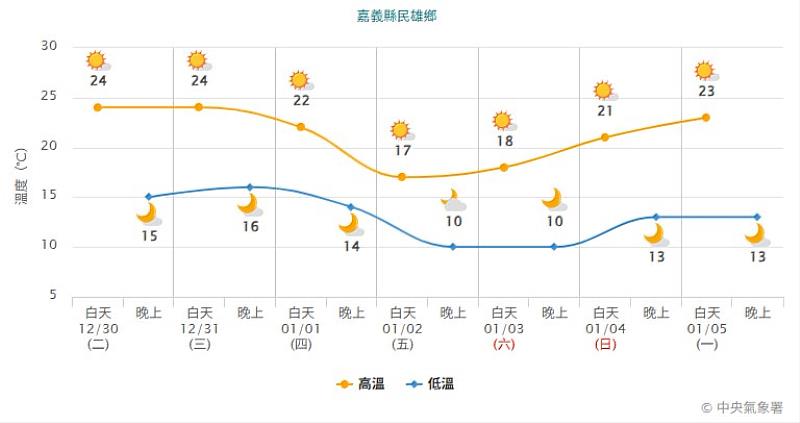 首波強烈大陸冷氣團南下，嘉義縣政府提醒農漁業做好防寒措施，
