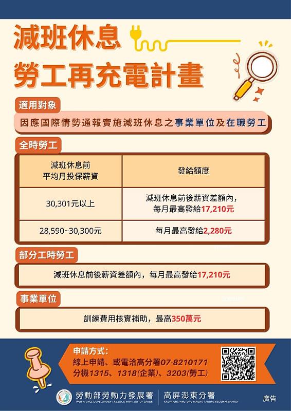 高分署鼓勵轄區事業單位及勞工善用減班休息期間申請「減班休息勞工再充電計畫」。
