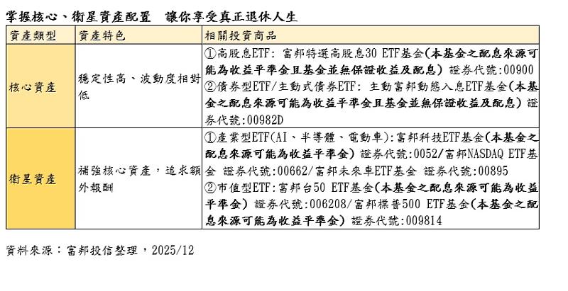 掌握核心、衛星資產配置,讓你享受真正退休人生。