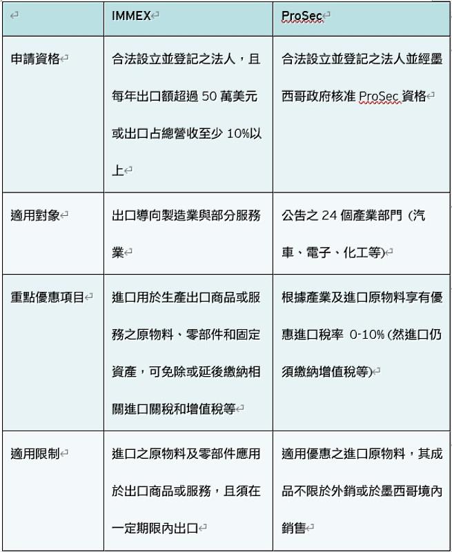 「加工出口製造業獎勵計畫」(IMMEX)與「產業推廣計畫」(ProSec)計畫,可減輕或退還進口關稅。
