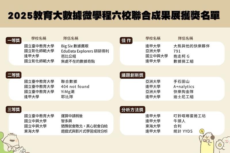 2025教育大數據微學程6校聯合成果展獲獎名單。