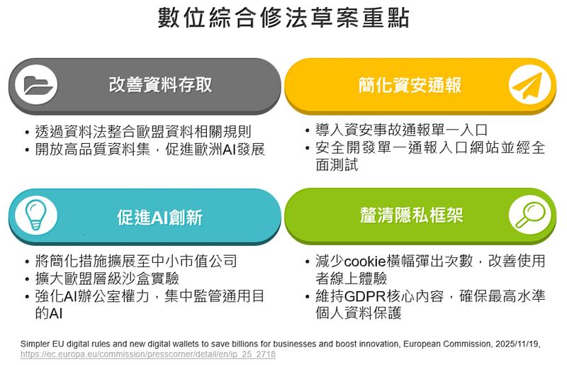 圖一：歐盟數位綜合修法草案重點。