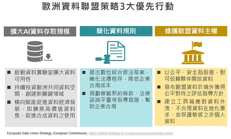 圖二：歐洲資料聯盟策略3大優先行動。