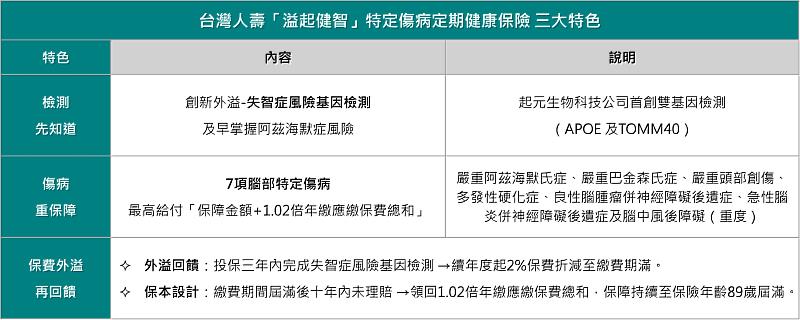 台灣人壽「溢起健智」健康險 首創基因檢測預防失智