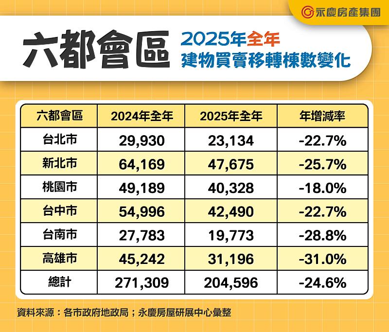 表二 六都會區2025年全年建物買賣移轉棟數變化