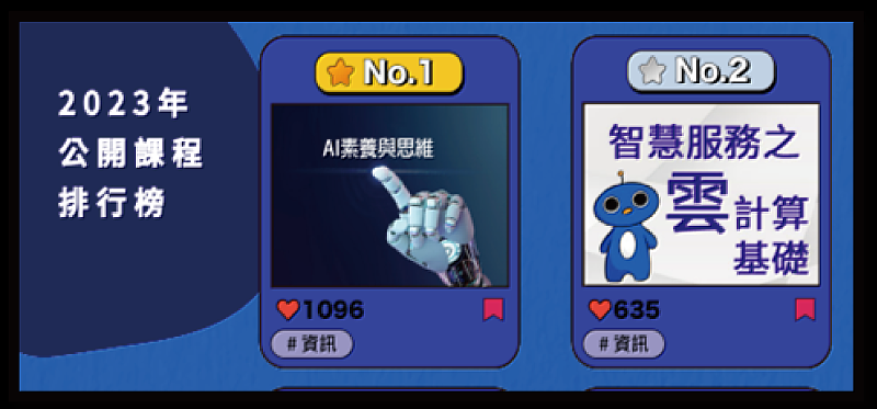 實踐大學「智慧服務之雲計算基礎」MOOCs榮獲Ewant公開課程排行榜第2名。