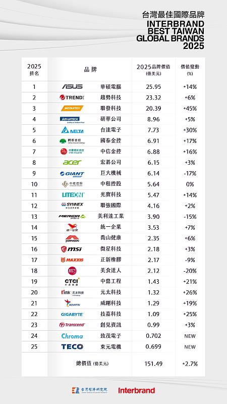 2025台灣最佳國際品牌榜單揭曉。