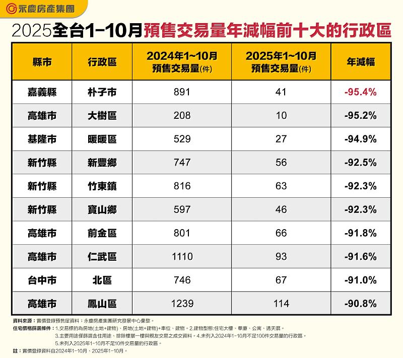 表二 2025全台1-10月預售交易量年減幅前10大的行政區