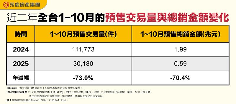 表一 近2年全台1-10月的預售交易量與總銷金額變化
