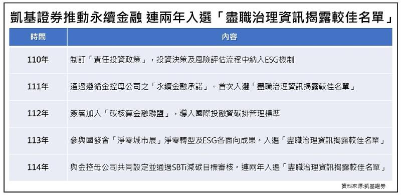 凱基證券引領永續金融 連2年入選「盡職治理資訊揭露較佳名單」
