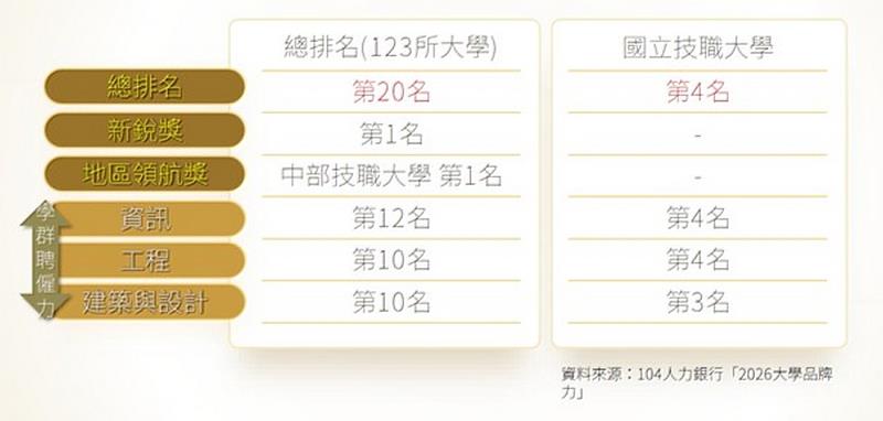 104人力銀行2026大學品牌力雲科大排名。