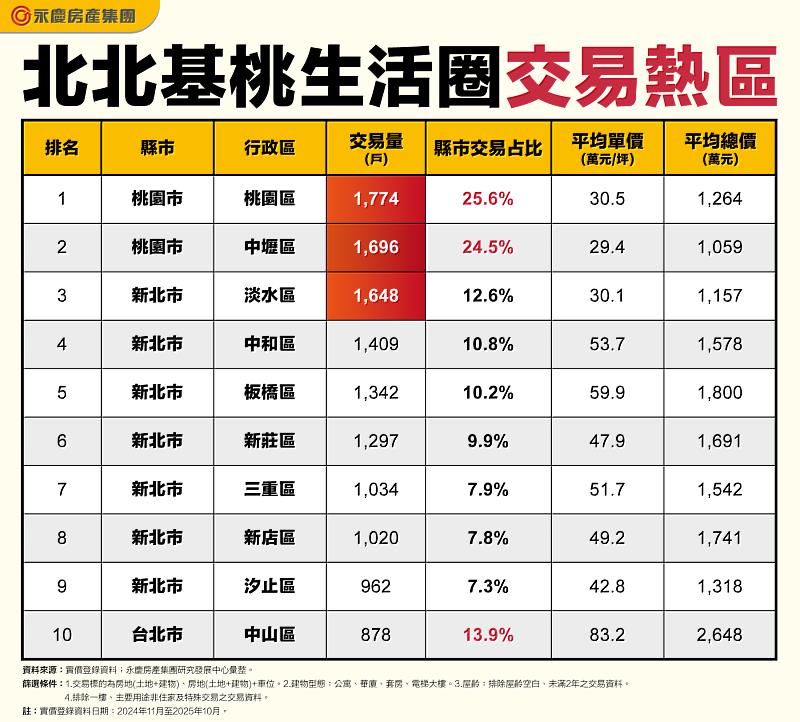 表 北北基桃生活圈交易熱區