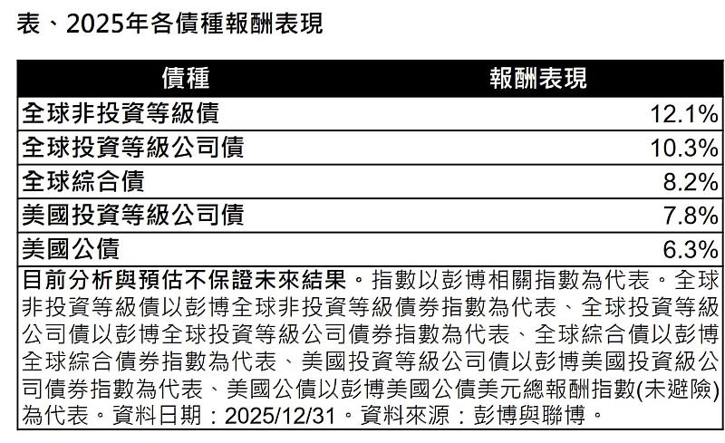 表、2025年各債種報酬表現