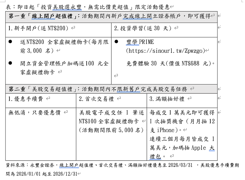 即日起「投資美股選永豐，無需比價更超值」限定活動優惠。