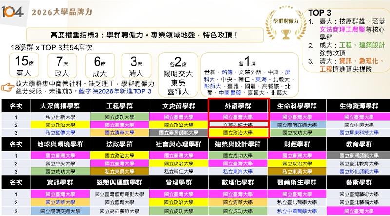 104人力銀行公布2026「大學品牌力」排行榜，文藻外語大學在「最佳學群獎」項目中，拿下「外語學群」全國第2名、私立大學第1名，僅次於國立臺灣大學。（圖片截圖自104人力銀行）