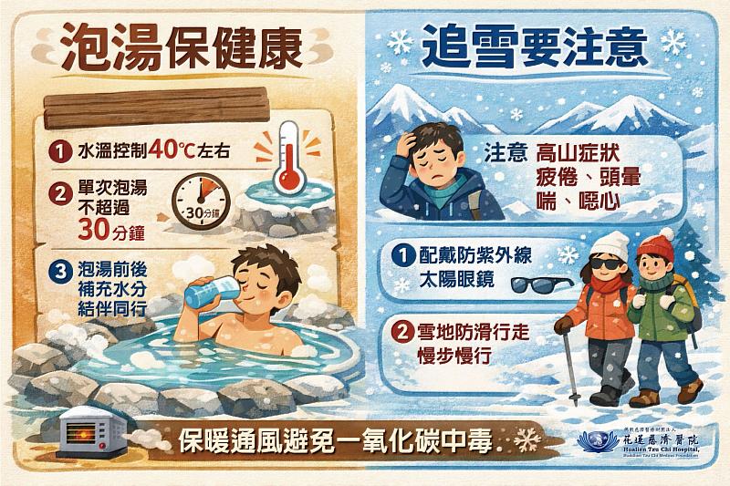泡湯、追雪有撇步，花蓮慈濟醫院預防醫學中心主任黃亮凱提醒低溫活動先顧健康。