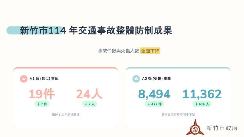 新竹市114年交通事故死傷雙降，展現跨局處防制成效。