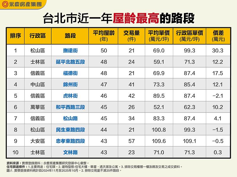 表 台北市近一年屋齡最高的路段