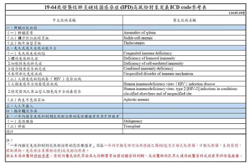 IPD高風險對象
