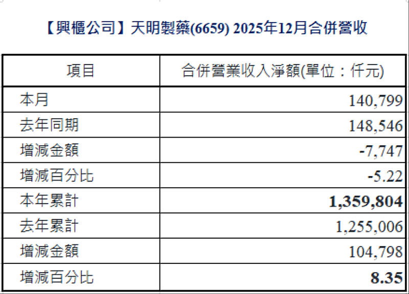 11412月營收公告