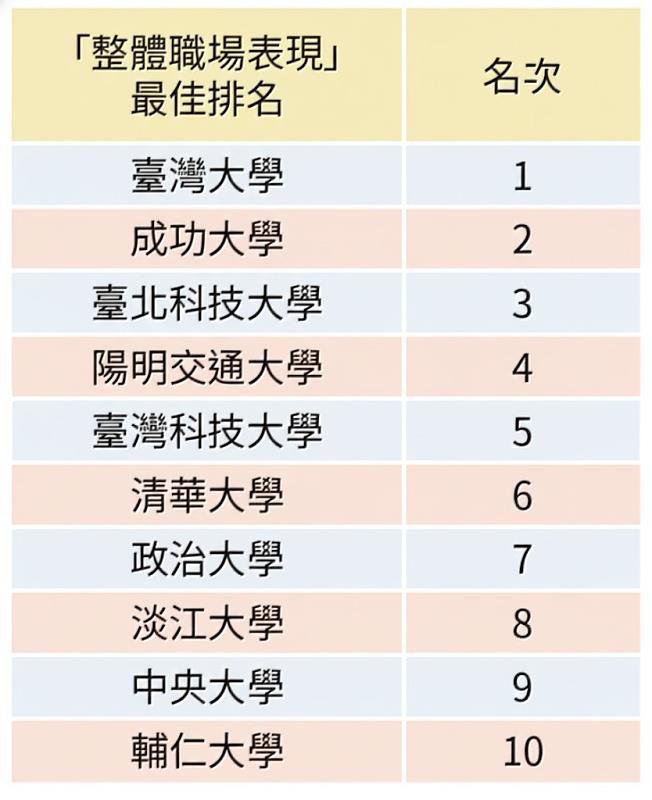 1111人力銀行1月公布的「2026企業最愛大學排行調查」，淡江大學在「整體職場表現」，持續衛冕私校第1。（圖／截自遠見雜誌網頁）