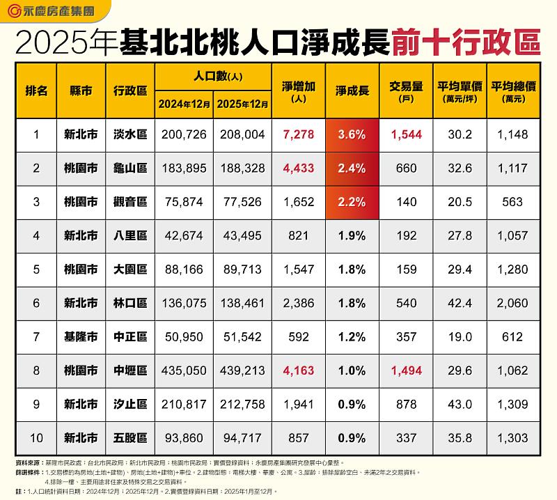 表 2025年基北北桃人口淨成長前10行政區