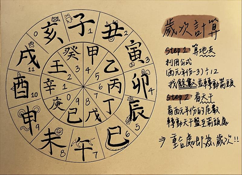 天文社自製教材－天干地支歲次運算。