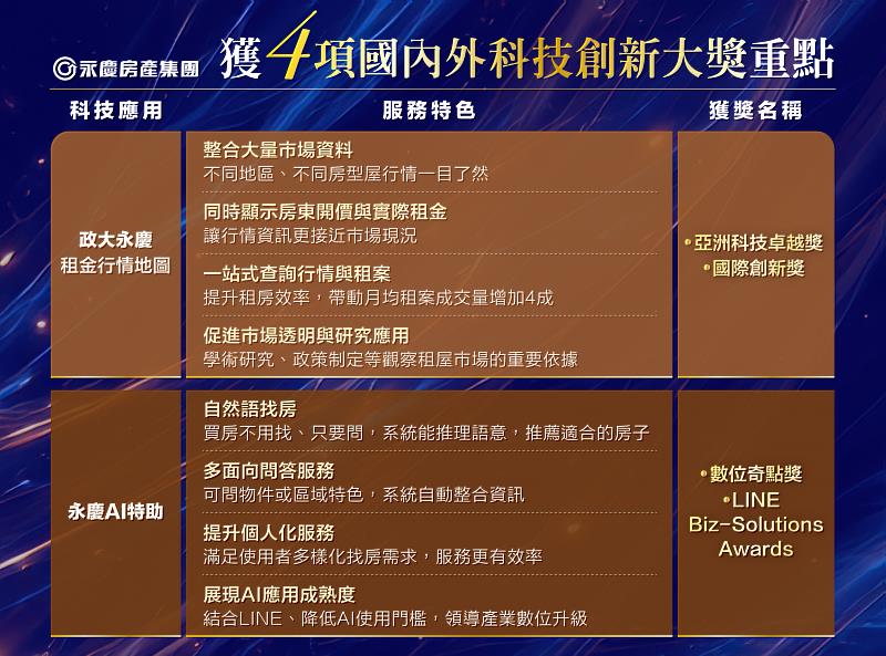 永慶房產集團獲4項國內外科技創新大獎重點。圖/永慶房產集團提供