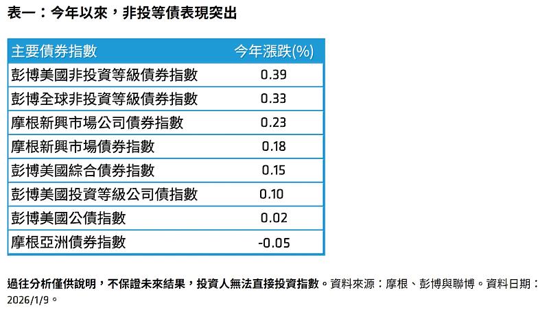 表一:今年以來,非投等債表現突出