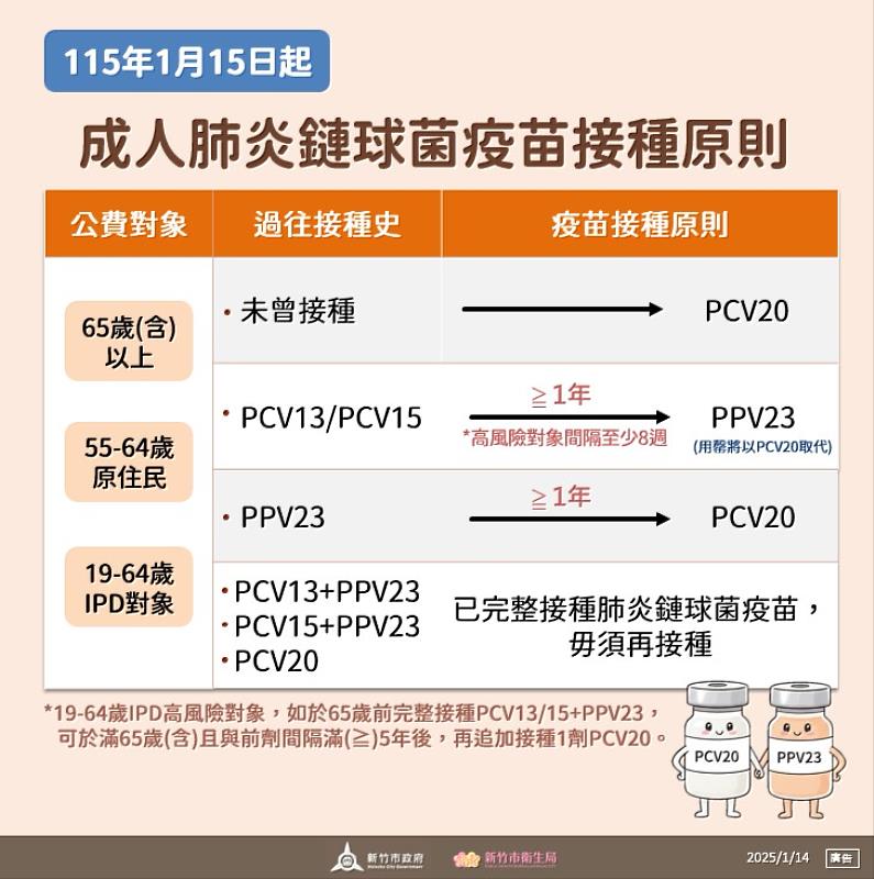 115年1月15日起成人肺炎鏈球菌疫苗接種原則EDM