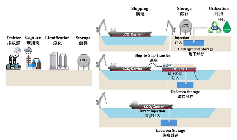 碳捕捉與封存供應鏈（CO₂二氧化碳LCO₂液化二氧化碳H2氫FSIU浮動式儲存與注入裝置）