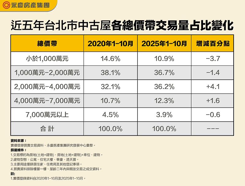 表 近5年台北市中古屋各總價帶交易量占比變化