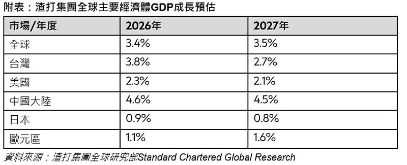 附表：渣打集團全球主要經濟體GDP成長預估