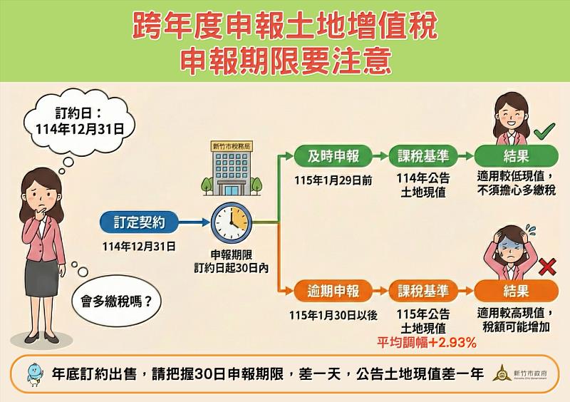跨年度申報土地增值稅，申報期限要注意EDM