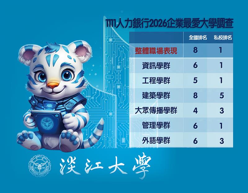 1111人力銀行「2026企業最愛大學」調查學群調查。（圖／淡江大學提供）