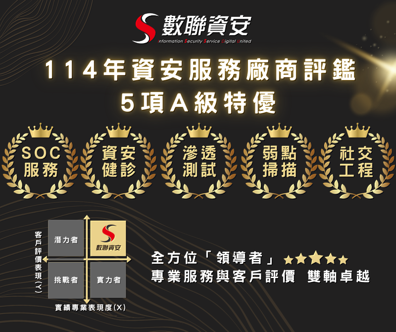 數聯資安5項服務再獲A級特優肯定，專業實績與執行力雙軸領先，展現全方位實力。
