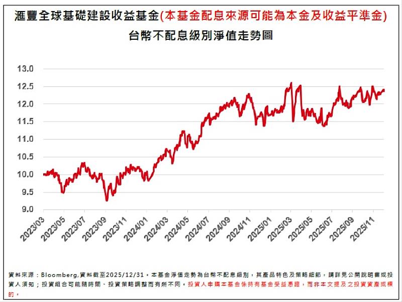 滙豐全球基礎建設收益基金台幣不配息級別淨值走勢圖